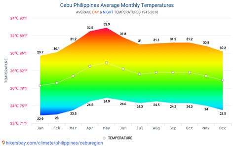 Weather for Cebu City, Cebu, Philippines .